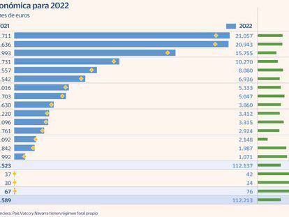 Hacienda condiciona el pago de 7.000 millones a las regiones a que haya Presupuesto en 2022