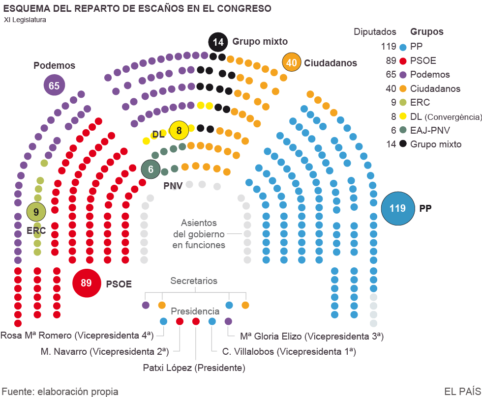 reparto-de-esca-os-en-el-congreso-de-los-diputados-media-el-pa-s