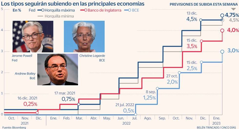 Evolución de los tipos de interés