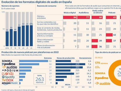 Formatos digitales de audio en España Pódcast Gráfico