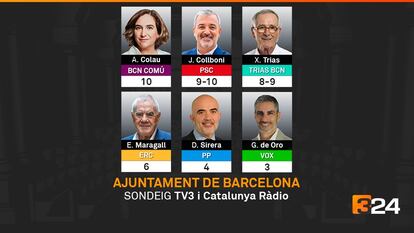 Sondeo de TV3 sobre las elecciones municipales en Barcelona.