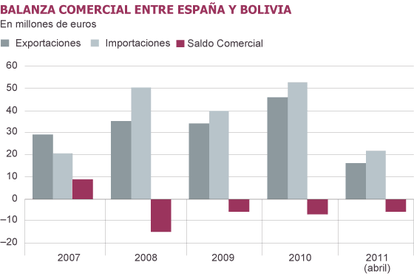 Fuente: Embajada de España en Bolivia.