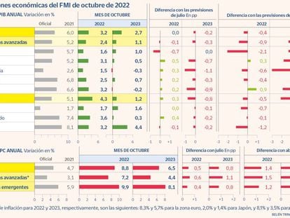 El FMI mejora hasta el 4,3% el avance del PIB español este año, pero recorta al 1,2% el de 2023
