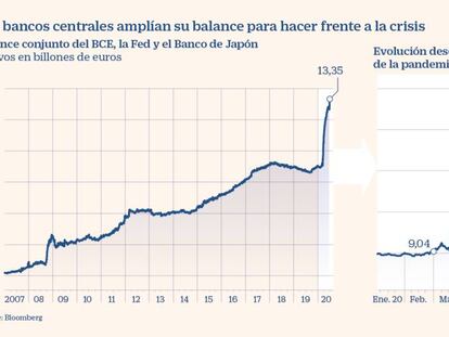 El BCE, la Fed y el Banco de Japón elevan su balance en cuatro billones en tres meses