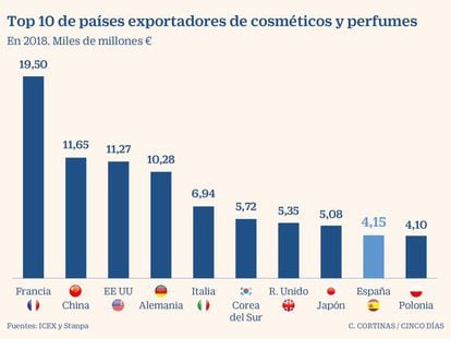 Exportadores de cosméticos