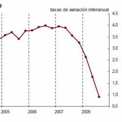 Gráfico de la evolución del PIB español