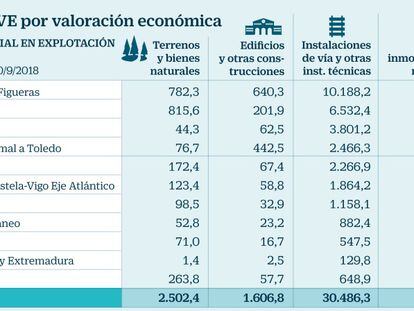 La red de AVE suma 50.000 millones entre líneas en explotación y obras en marcha