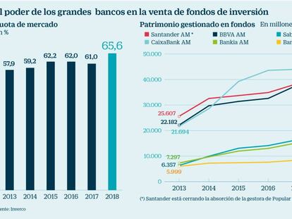 La gran banca aumenta su cuota en fondos y ya controla el 66% del sector