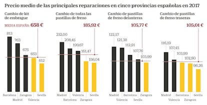 Precio medio de las principales reparaciones en cinco provincias españolas en 2017