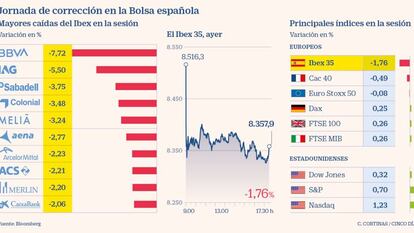 El Ibex retrocede un 1,76% por el castigo a BBVA y a las empresas turísticas