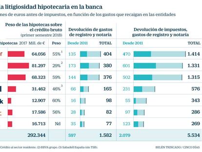 La sentencia del Supremo le cuesta casi 6.000 millones en Bolsa a la banca