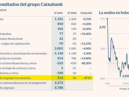 Caixabank dispara el beneficio a 4.786 millones por los extraordinarios de la fusión con Bankia