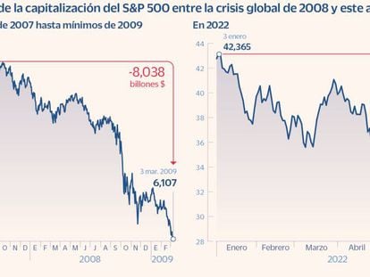La crisis bursátil actual ha destruido ya más valor del S&P 500 que la de 2008