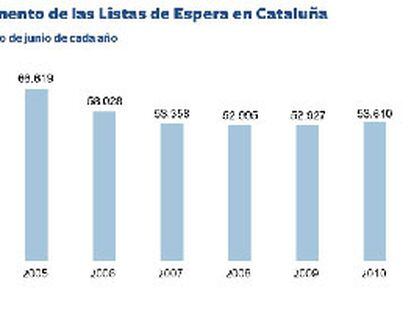 Evolución de las listas de espera en Cataluña