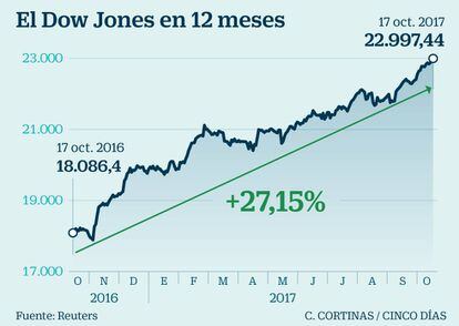 El Dow Jones en 12 meses