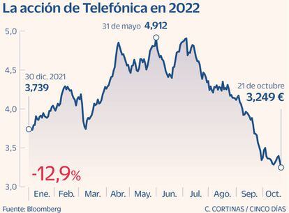 La acción de Telefónica en 2022