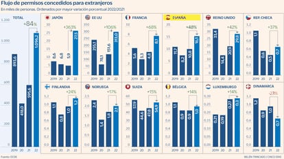 España dispara casi un 50% los permisos de trabajo para extranjeros en un año