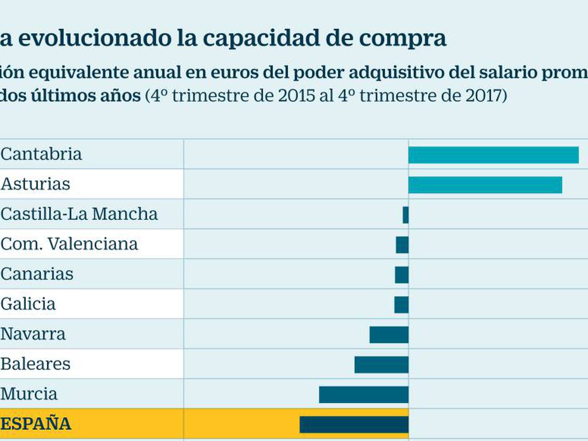 Gracias bulto genio El salario medio pierde un 1,7% de su poder de compra en dos años |  Economía nacional e internacional | Cinco Días