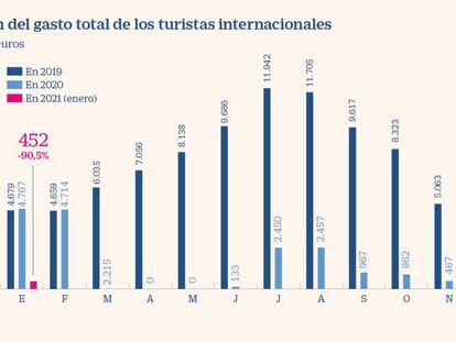 España arranca el año con un 89% menos de turistas extranjeros