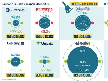 Las nueve empresas que sobrevuelan la Bolsa española