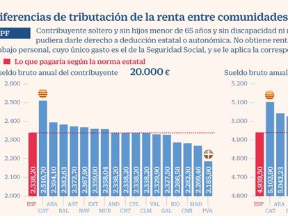 Cataluña es la región que más grava las rentas bajas y Madrid la que menos cobra a las altas