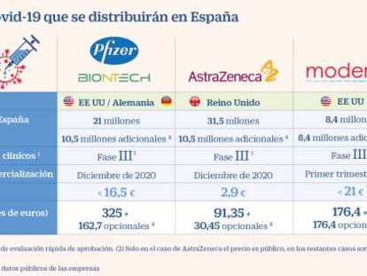 El Gobierno afronta una factura de 1.300 millones en los seis primeros contratos de vacunas