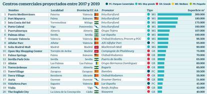 Centros comerciales proyectados entre 2017 y 2019