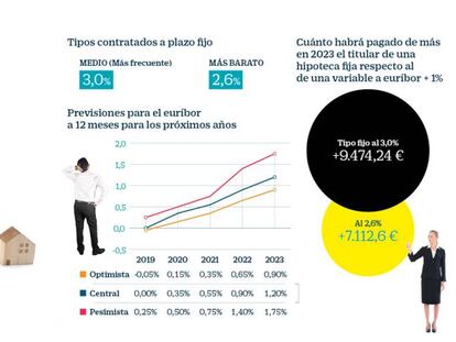 La hora de la verdad de la hipoteca a tipo fijo: ¿interesa más que una variable?