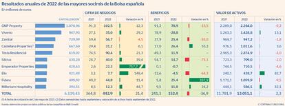 Resultados anuales de 2022 de las mayores socimis de la Bolsa española