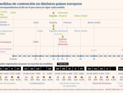 España cumple un mes bajo el estado de alarma retirando restricciones