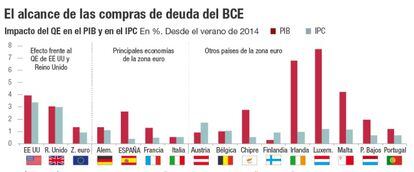 Compras de deuda del BCE