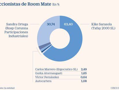 Accionistas de Room Mate