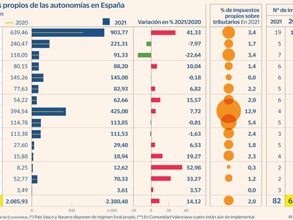 Las comunidades recaudan con 82 impuestos propios tan solo el 2% de sus ingresos tributarios