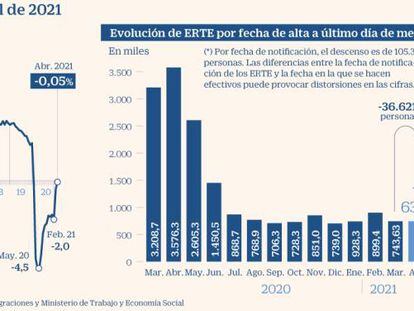España crea 134.000 empleos en abril, el mejor dato desde julio