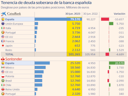 Santander, Sabadell y Bankinter aceleran la compra de deuda pública con el fin de los tipos cero