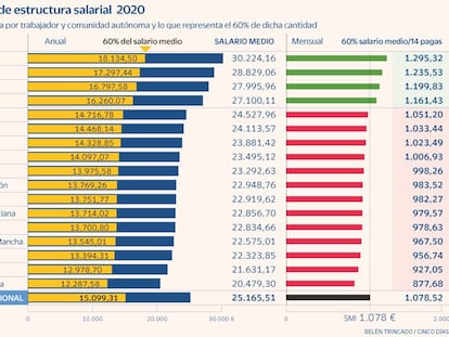 Trabajo se prepara para pelear una fuerte subida del salario mínimo