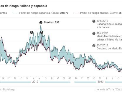 Razones por las que España derrota a Italia en deuda a largo plazo 18 meses después