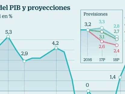 BBVA prevé que España crezca un 3,3%, el mayor nivel en diez años