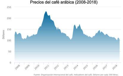 Índice de precios del café arábica de 2008 a 2018.
