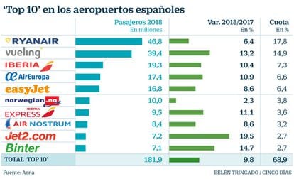 Top 10 aeropuertos