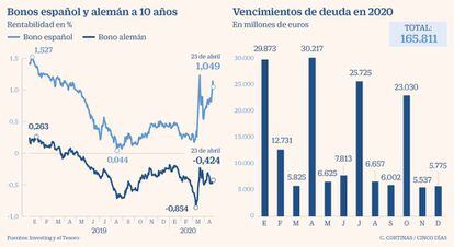 Bonos español y alemán y vencimiento de deuda en 2020
