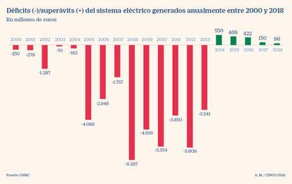 Déficit y superávit del sistema eléctrico (2000-2018)
