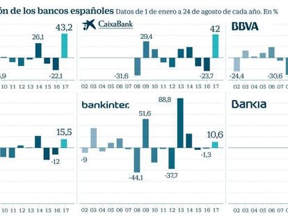 Evolución de la acción de los bancos españoles