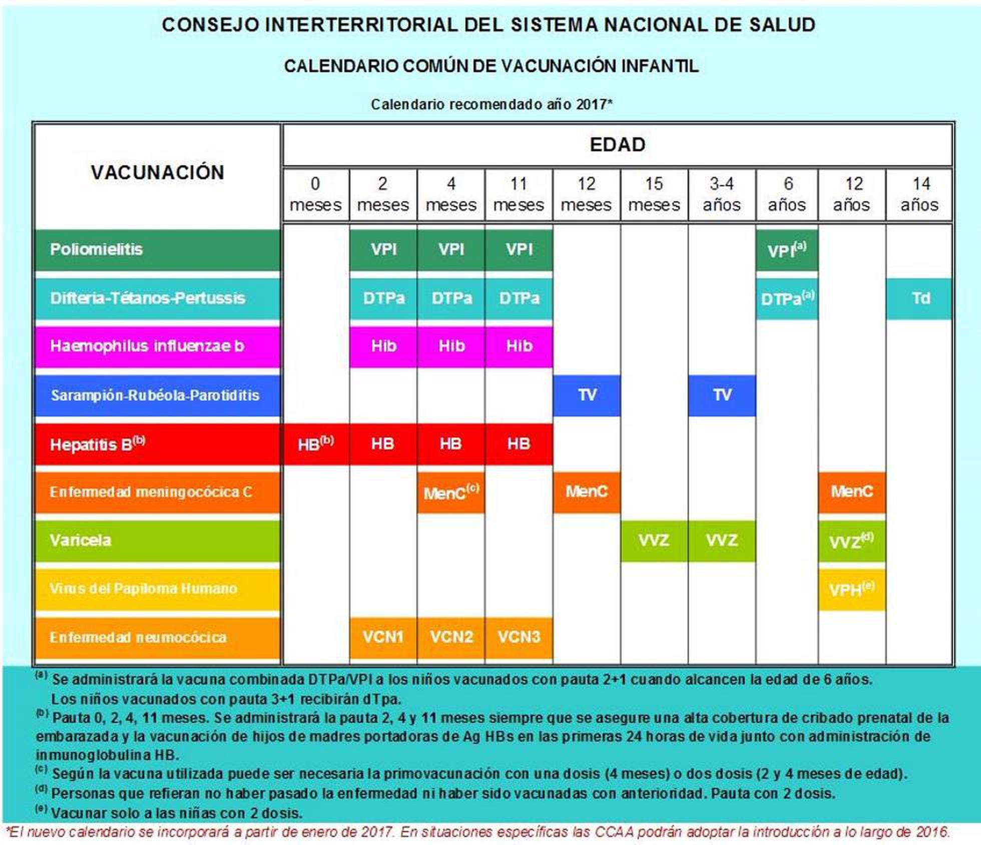 Entra En Vigor El Nuevo Calendario De Vacunas Mamas And Papas El PaÍs 3118