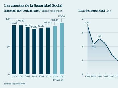 Los impagos a la Seguridad Social caen a una tasa mínima del 1,69%