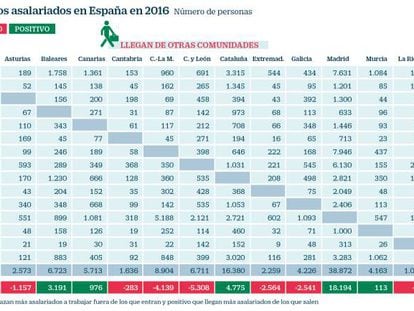 Movilidad geográfica de los asalariados en España en 2016