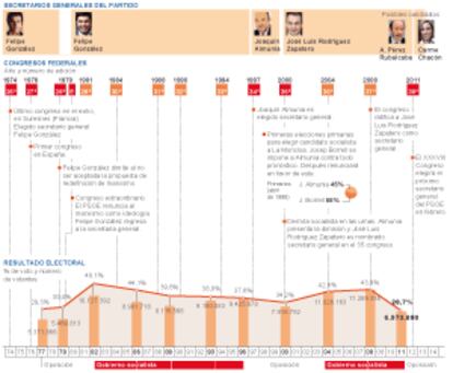 La historia del PSOE en sus congresos