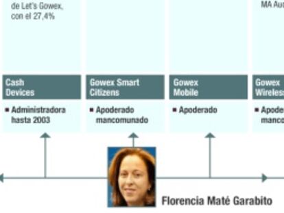 Gowex: Cargos ocupados por Jenaro Garc&iacute;a Mart&iacute;n y Florencia Mat&eacute; Garabito