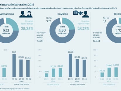 Un tercio de los jóvenes que trabajó y estudió en 2016 lo hizo gratis