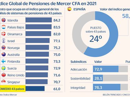 España, a la cola de los sistemas de pensiones sostenibles